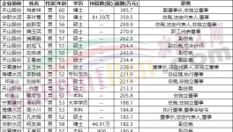 重磅！各大水泥集團高管工資曝光！（附名單）