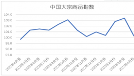 慘淡！水泥同比下跌80元/噸！大宗全線下跌！